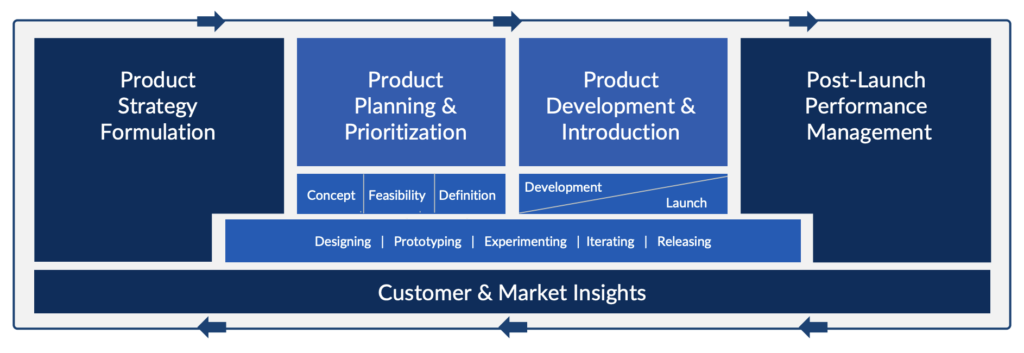 product management life cycle model sequent learning